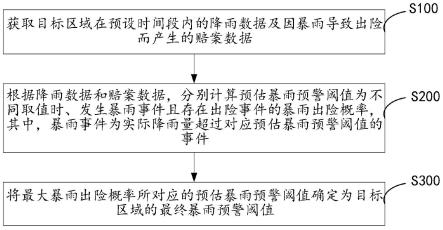 暴雨预警阈值的计算方法、装置、计算机设备和存储介质与流程