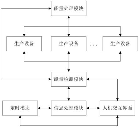 基于工业物联网的生产设备能量再利用系统的制作方法