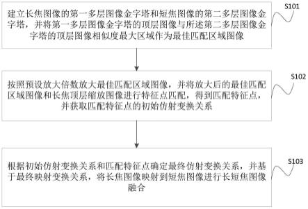 长短焦图像融合方法、装置、电子设备及存储介质与流程