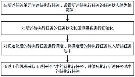 一种单线程多任务执行方法、装置、设备及介质与流程