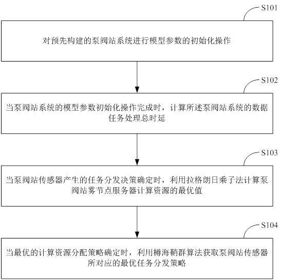 一种基于雾计算的泵阀站数据处理任务分发方法及系统与流程