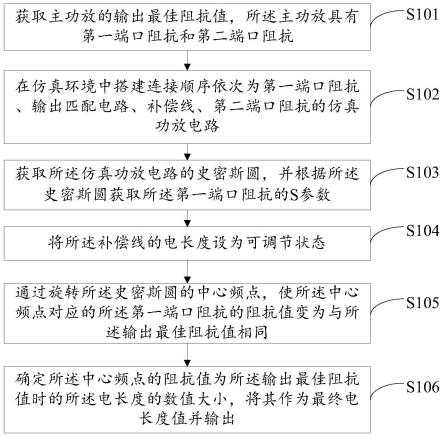 确定Doherty架构主功放补偿线电长度的方法与流程