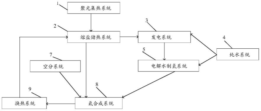 一种光热发电绿氨合成系统的制作方法