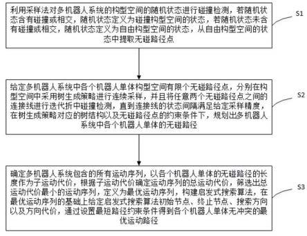 一种任务级多机器人协同运动规划系统与方法