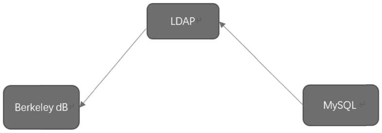 一种基于LDAP服务的数据同步方法及系统与流程