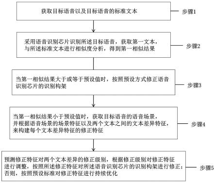 一种用于语音识别芯片的智能修正方法及系统与流程