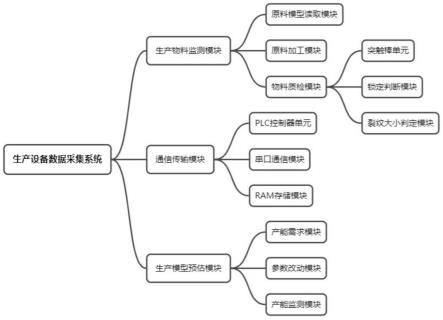 基于物联网的生产设备数据采集系统的制作方法