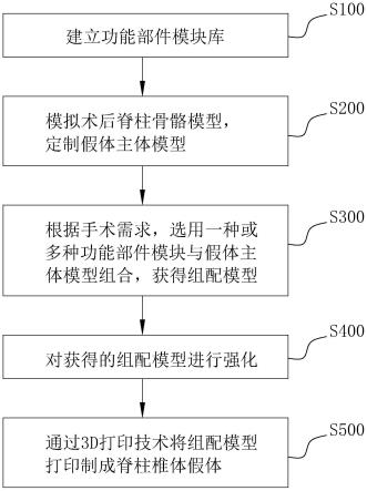 基于3D打印的定制式脊柱椎体假体及其组配方法与流程