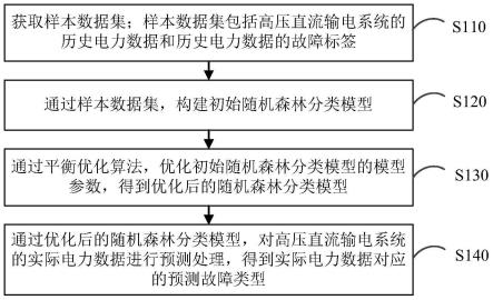 高压直流输电系统故障选极方法、装置和计算机设备与流程