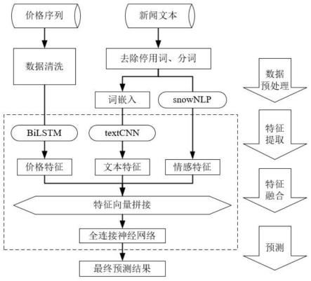 一种基于文本挖掘与深度学习模型的农产品期货价格预测方法及系统