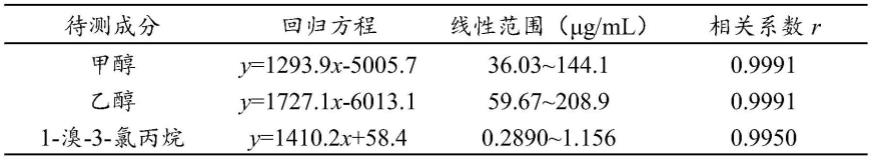 一种磷酸哌喹中三种残留溶剂含量的同时测定的方法与流程