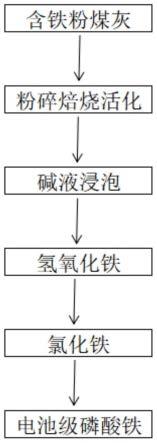 一种以高铁型粉煤灰为原料制备电池级磷酸铁方法