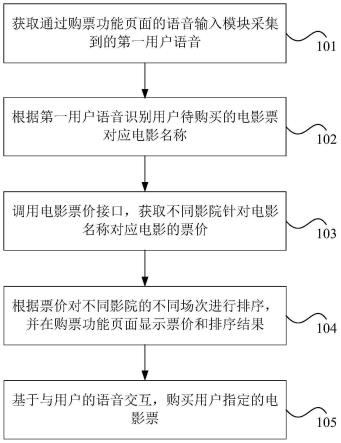 语音购票方法及装置与流程