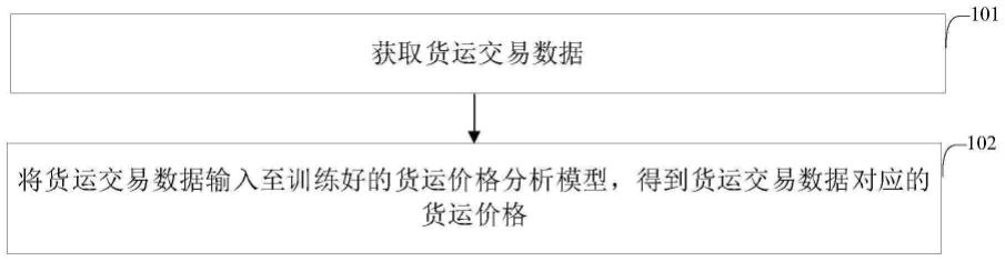 货运价格确定方法及装置与流程