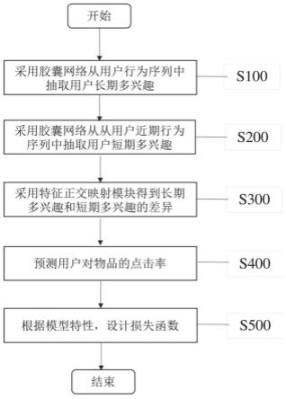 一种考虑用户多兴趣和推荐多样性的点击率预测方法