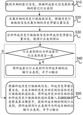 一种商用车运输行业信息的处理方法、装置、设备及介质与流程