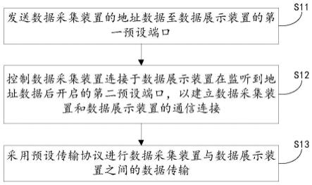 数据传输方法、系统、数据采集装置、展示装置和介质与流程