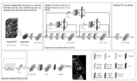 基于膨胀卷积的高光谱图像分类方法