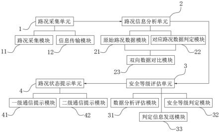 一种根据路面状态分析的公路工程安全评估系统的制作方法