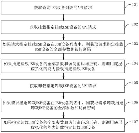 一种USB设备安全挂载和卸载的方法、设备和存储介质与流程