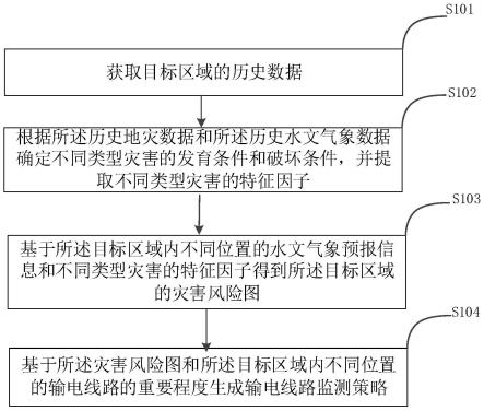 一种输电线路监测方法及相关设备与流程