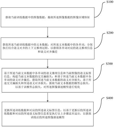 基于上下文推理的图像描述模型训练方法及图像描述方法 