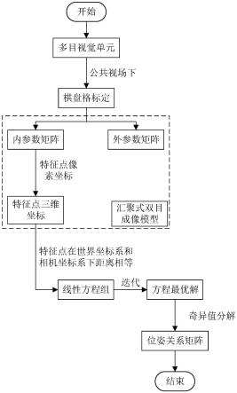 一种面向大型复杂工件的多视角联合标定方法