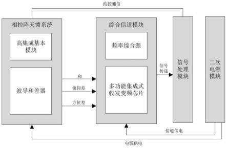 一种基于天线和射频收发集成的相控阵雷达系统设计方法