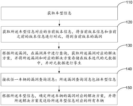 车辆资产管理方法及装置与流程