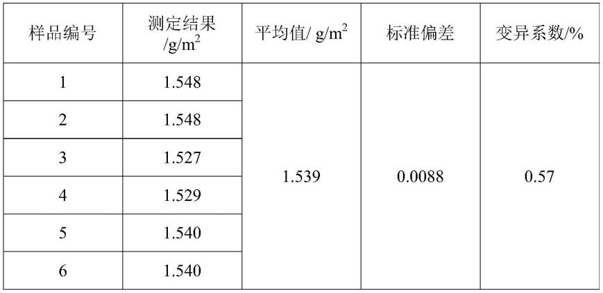 一种防锈纸中苯甲酸及其盐类和苯并三氮唑的高效液相色谱法定量分析方法与流程