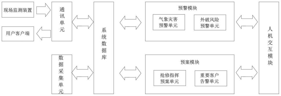 一种配网气象灾害故障预警方法与流程