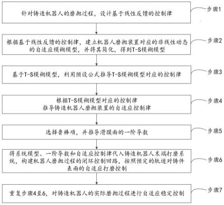 自适应模糊控制方法、系统、设备及介质