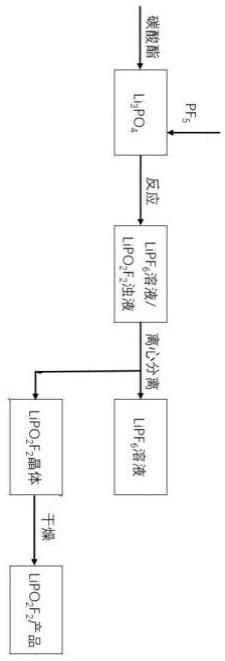 一种二氟磷酸锂联产六氟磷酸锂的制备方法与流程