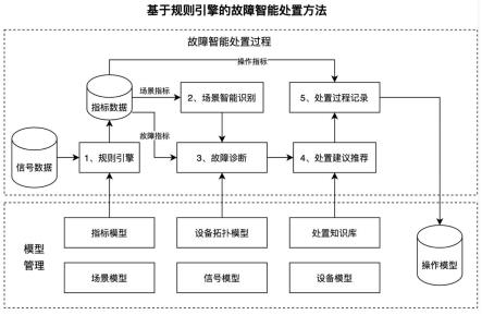 一种基于规则引擎的正线故障智能处置方法及系统与流程