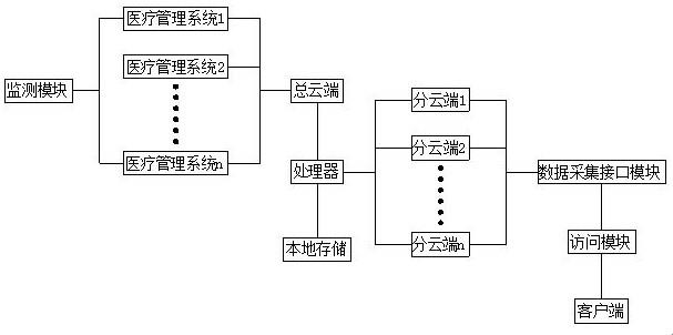 一种基于云端的医院数据中心平台系统的制作方法