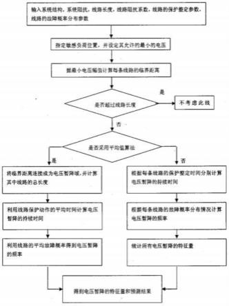 基于多维多层关联规则的电压暂降预测分析方法与流程