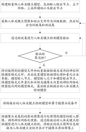 一种摄像头的人体关键点检测方法及装置与流程