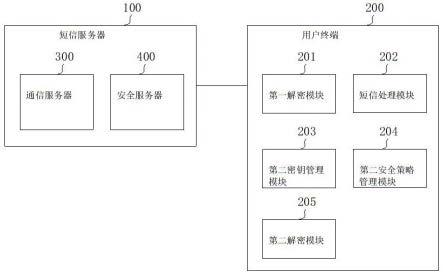 一种基于安全策略的SMS短信系统的制作方法