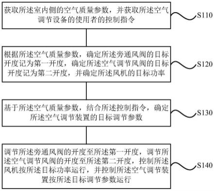 一种空气调节设备及其控制方法、装置和存储介质与流程