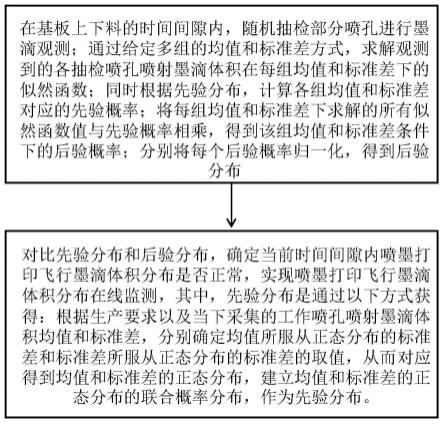 一种喷墨打印飞行墨滴体积分布在线监测方法