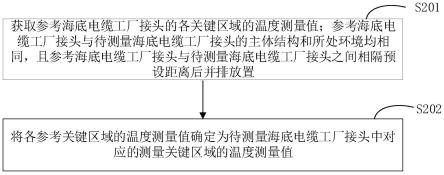 海底电缆工厂接头温度测量方法和装置与流程