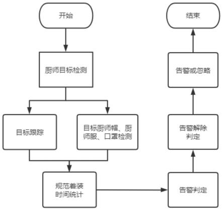 基于视频分析食堂厨房着装检测方法、装置、设备及介质与流程