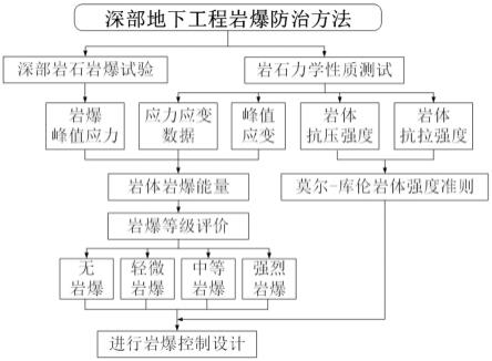 深部地下工程岩爆防治方法和系统与流程