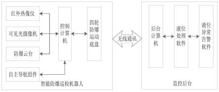 智能防爆巡检机器人检测炼化球罐液位高度的系统的制作方法