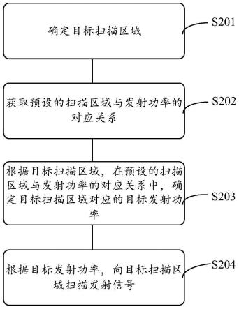 一种功率控制方法、装置、设备及存储介质与流程