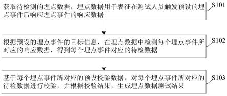 埋点数据的测试方法、装置、电子装置和存储介质与流程