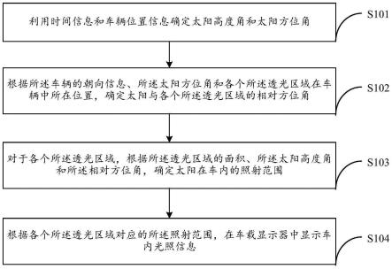 光照信息显示方法、系统、车辆及存储介质与流程