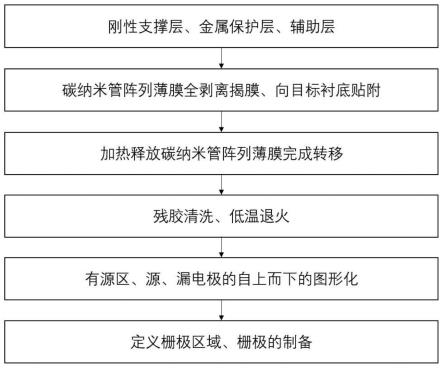 基于干法转移的碳纳米管阵列的柔性射频器件的制备方法与流程