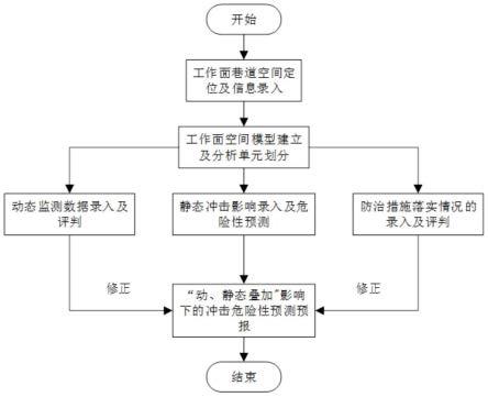 一种煤矿冲击地压多参量超前预测预报方法与流程