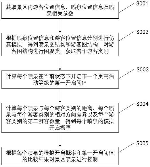 基于计算机辅助设计的喷泉控制方法与流程